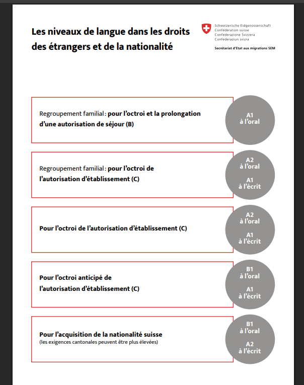 Official Swiss language levels for residence permits, settlement permits and naturalisation